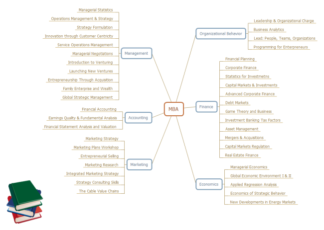 mba-courses-mind-map